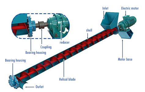 limitations of screw conveyor|Advantages and Limitations of Flexible .